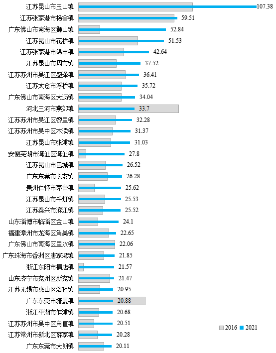 2021年一般公共預算收入增速超過超級建制鎮樣本平均水平的建制鎮。