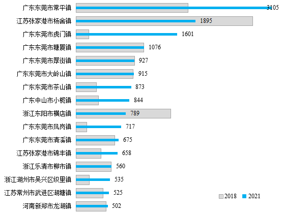 2021年綜合商超個數超過500個的超級建制鎮。