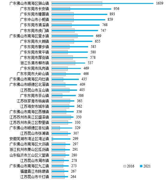 2021年規模以上工業企業數量超過超級建制鎮樣本平均水平的建制鎮。