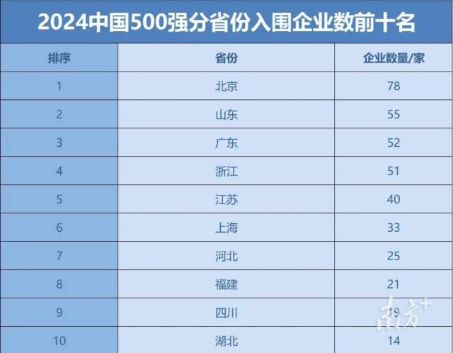 2024中國500強分省份入圍企業(yè)數(shù)前十名