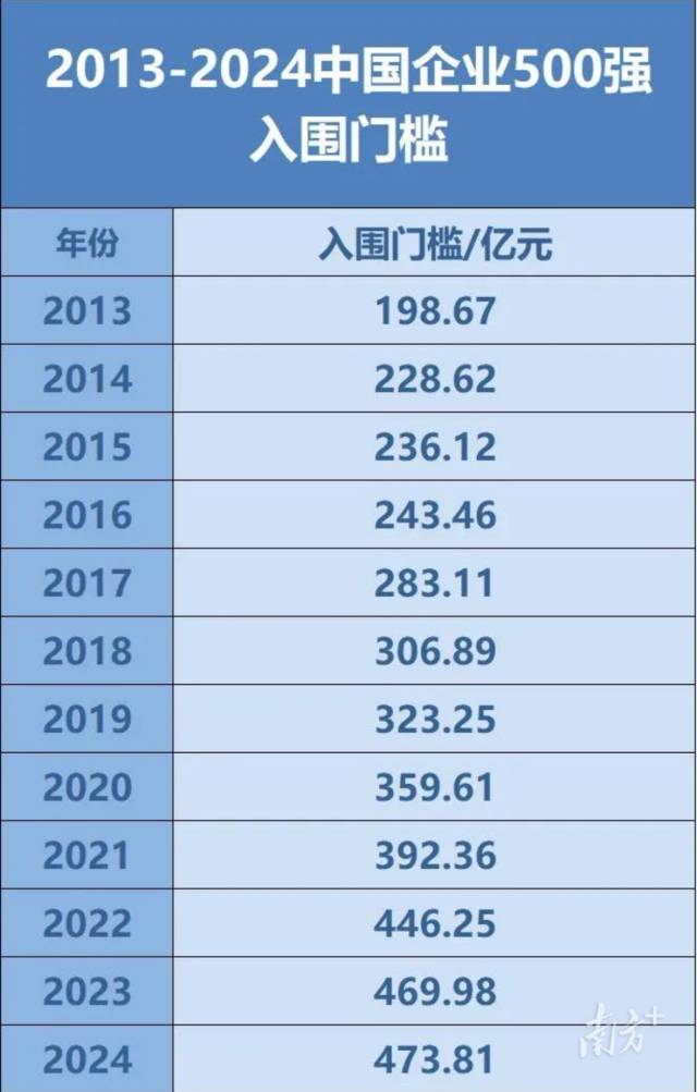 2013-2024中國(guó)企業(yè)500強(qiáng)入圍門(mén)檻