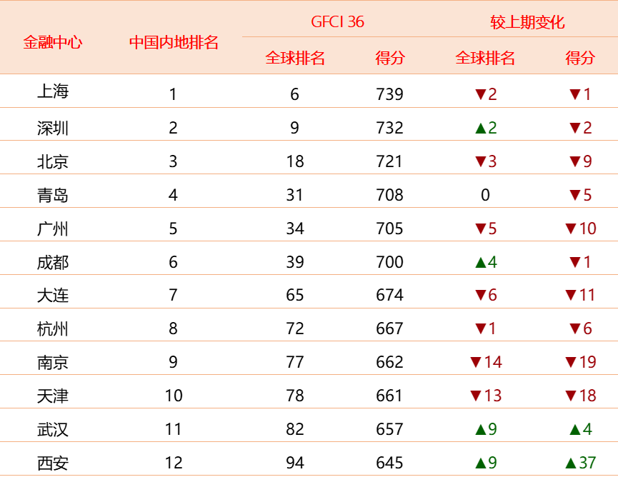 GFCI 36中國內(nèi)地金融中心排名 GFCI 36中國內(nèi)地金融中心排名