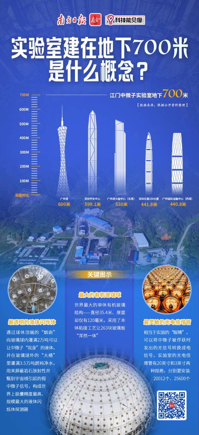 實驗室建在地下700米是什么概念?
