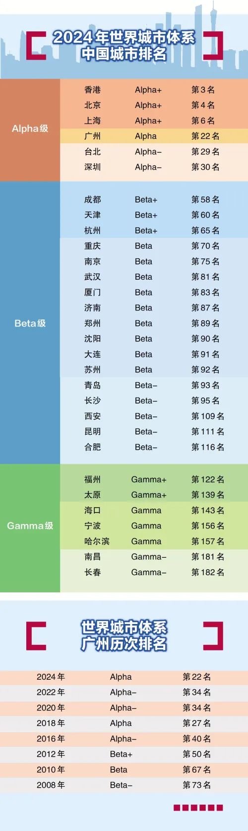 2024年世界城市體系排名 2024年世界城市體系排名