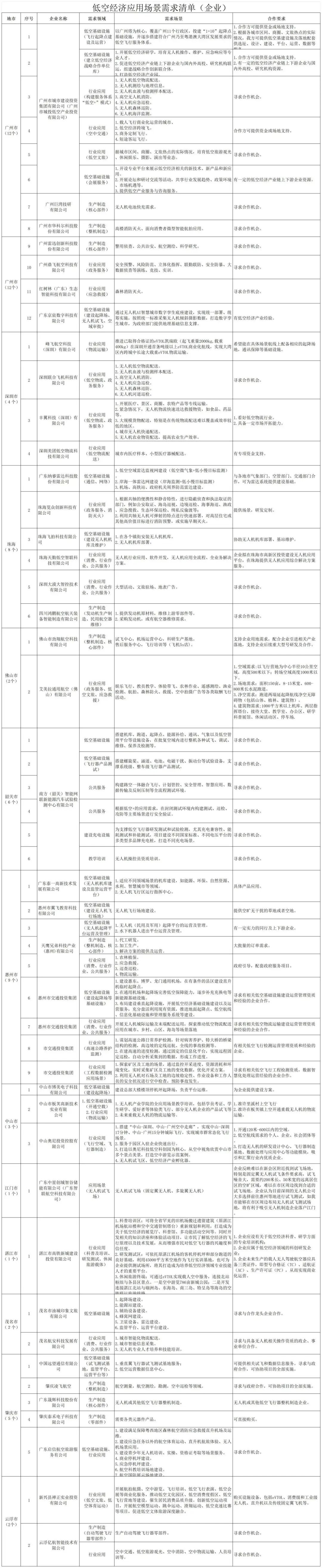 企業(yè)應(yīng)用場(chǎng)景需求清單 企業(yè)應(yīng)用場(chǎng)景需求清單