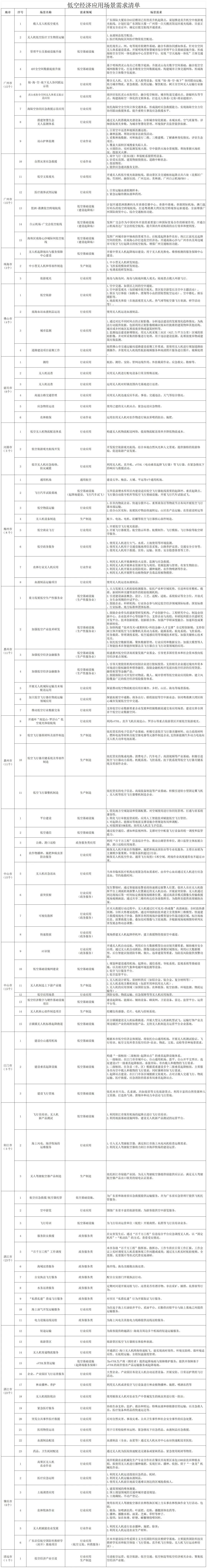 地市應(yīng)用場(chǎng)景需求清單 地市應(yīng)用場(chǎng)景需求清單
