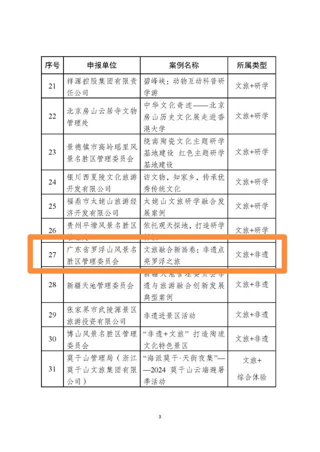 廣東羅浮山景區憑借“文旅融合新畫卷：非遺點亮羅浮之旅”的“文旅+非遺”模式，成功入選風景名勝區文旅融合典型案例廣東羅浮山景區憑借“文旅融合新畫卷：非遺點亮羅浮之旅”的“文旅+非遺”模式，成功入選風景名勝區文旅融合典型案例