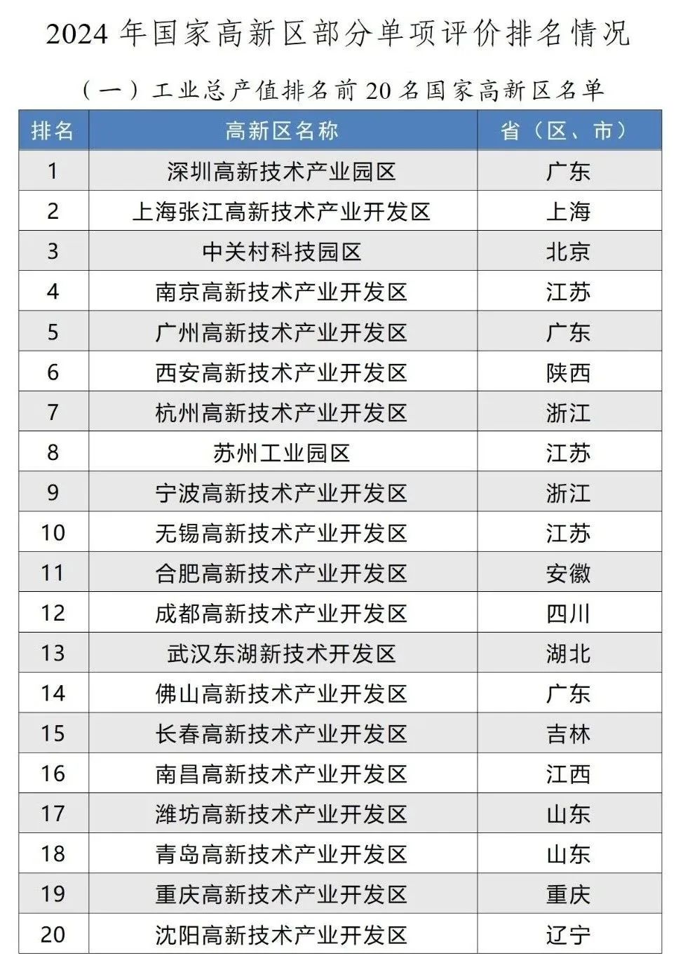 工業總產值排名前20名國家高新區名單 工業總產值排名前20名國家高新區名單