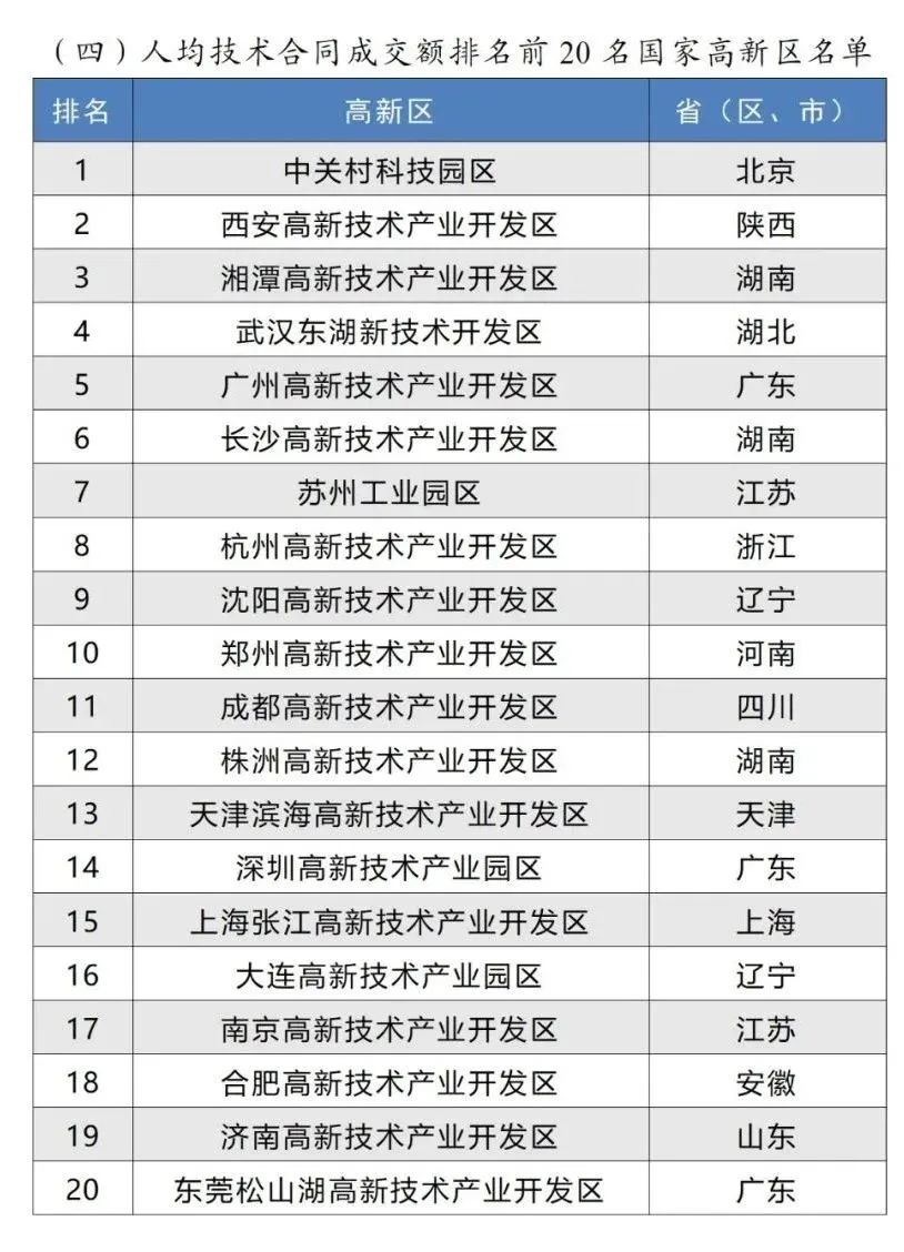 人均技術合同成交額排名前20名國家高新區名單 人均技術合同成交額排名前20名國家高新區名單