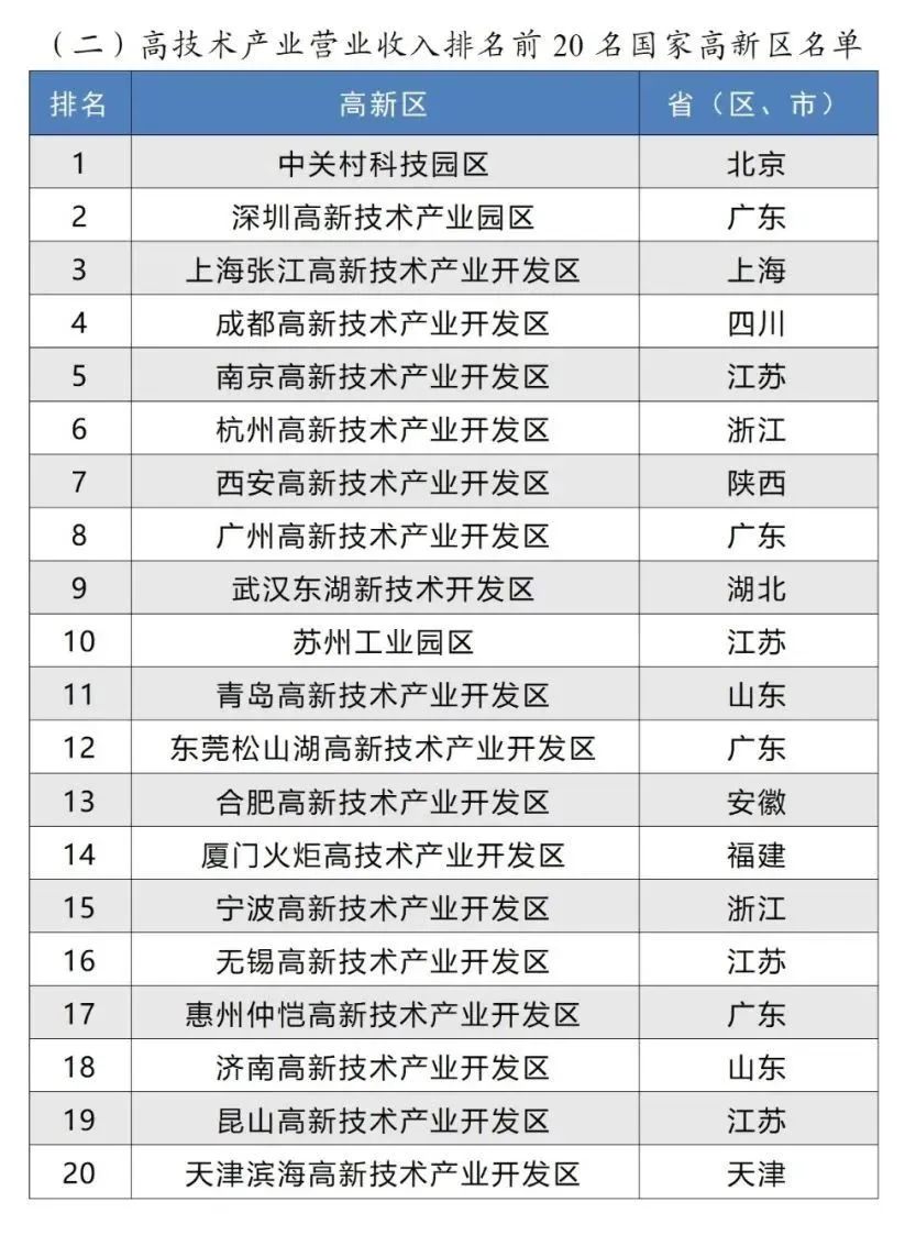 高技術產業營業收入排名前 20名國家高新區名單 高技術產業營業收入排名前 20名國家高新區名單