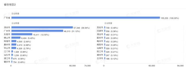 廣東省擁有機(jī)器人相關(guān)企業(yè)超過15.5萬家，位列全國第一位。 圖源：天眼查。