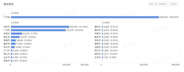 廣東省擁有人工智能相關(guān)企業(yè)超過60.6萬家，位列全國第一位。圖源：天眼查。