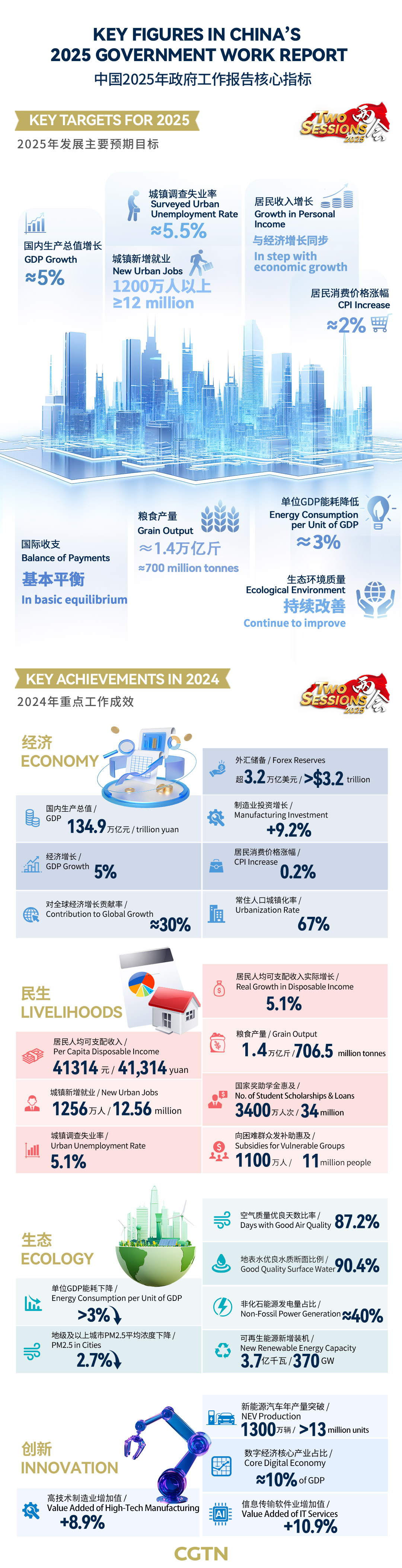 Graphics: Key figures in China's 2025 government work report