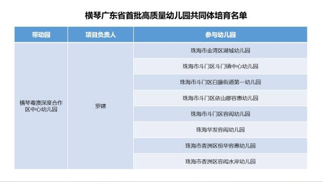 “廣東省高質量幼兒園共同體”培育項目名單