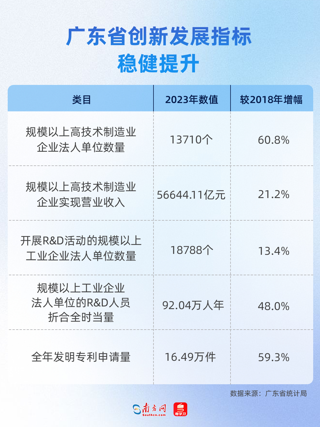 廣東省創(chuàng)新發(fā)展指標穩(wěn)健提升