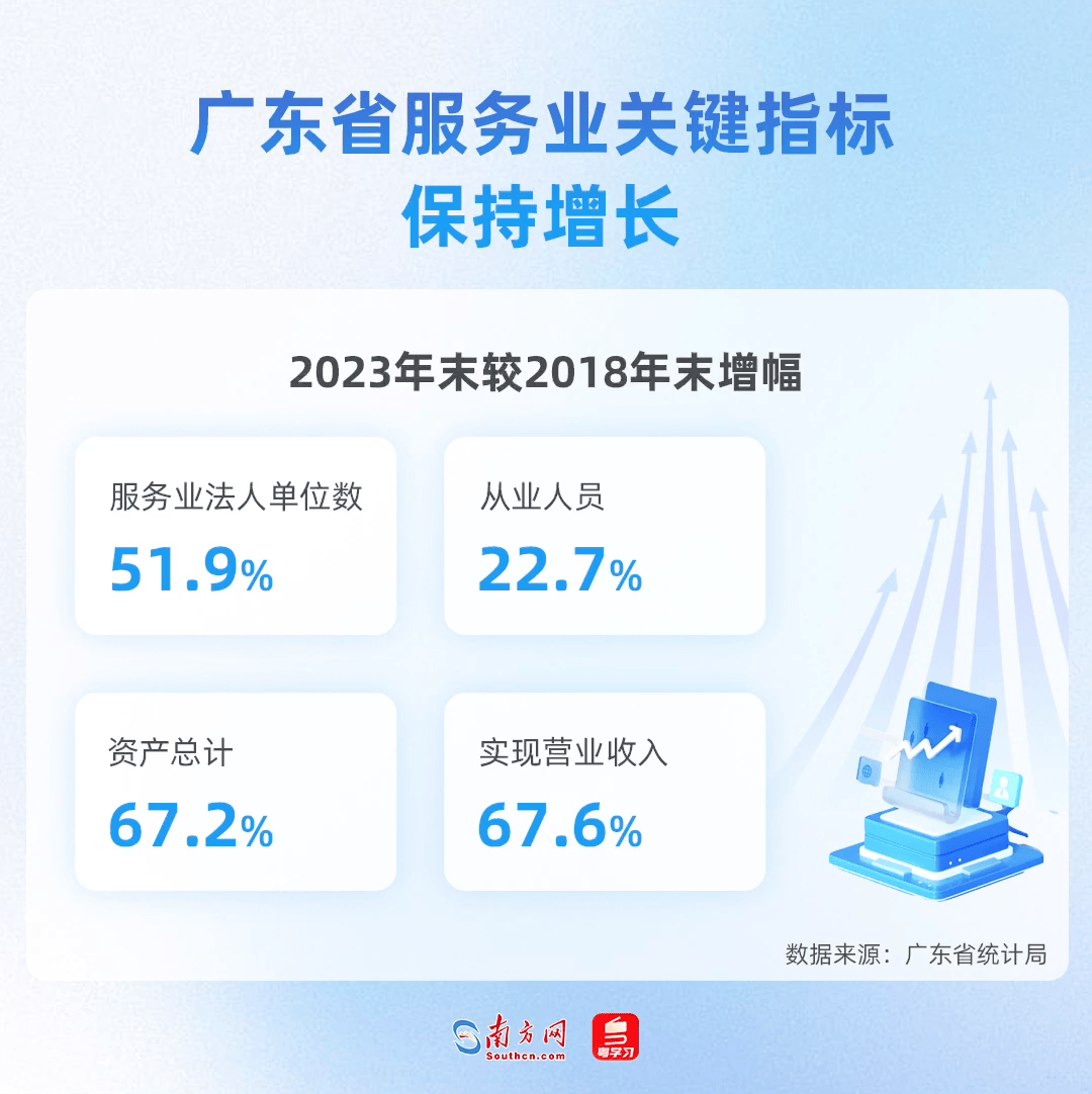 廣東省服務業關鍵指標保持增長