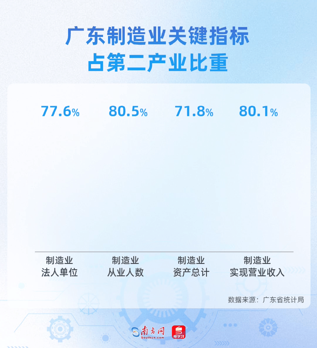 廣東制造業關鍵指標占第二產業比重