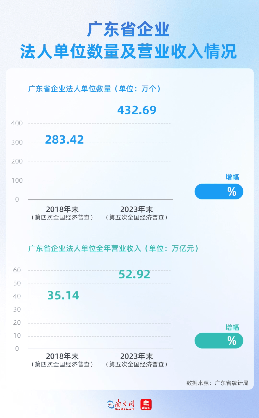 廣東省企業法人單位數量及營業收入情況