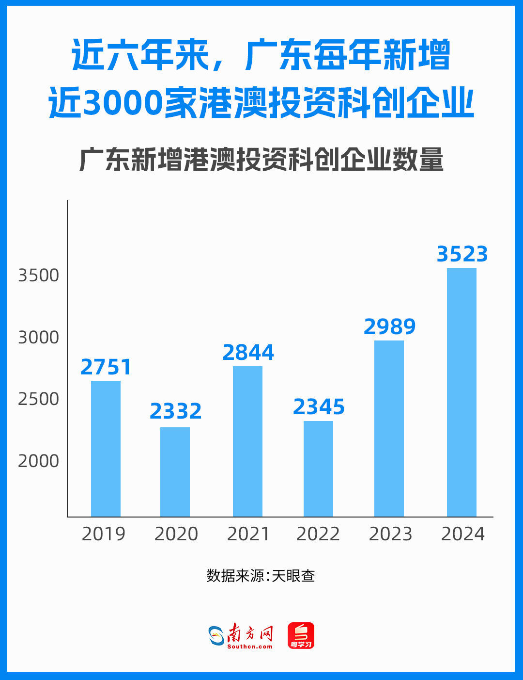 近六年來，廣東每年新增近3000家港澳投資科創企業，呈現出穩中有進的發展態勢。