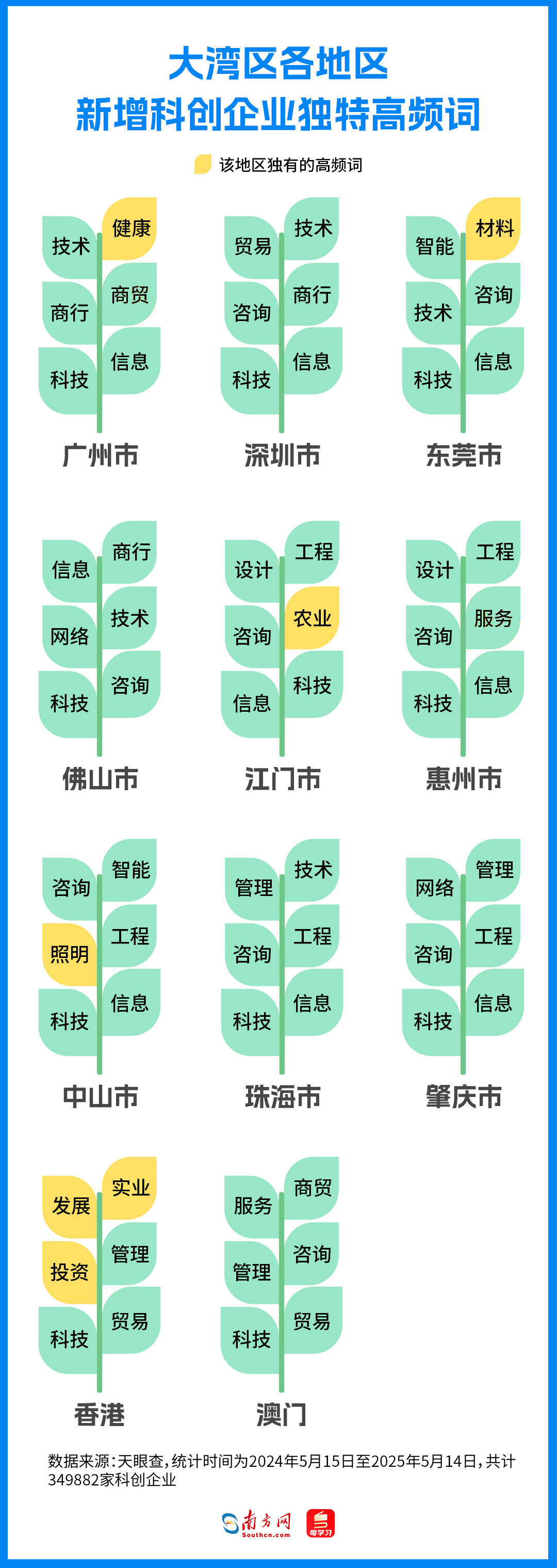 新增科創企業高頻詞