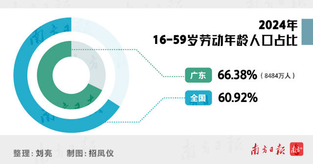 2024年16-59歲勞動年齡人口占比