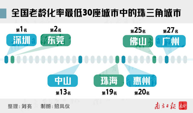 全國老齡化率最低30座城市中的珠三角城市