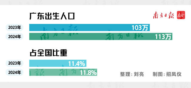 廣東出生人口數(shù)量及占全國比重
