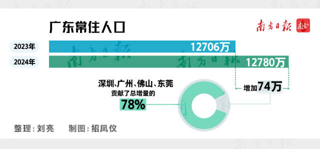 廣東常住人口數(shù)量