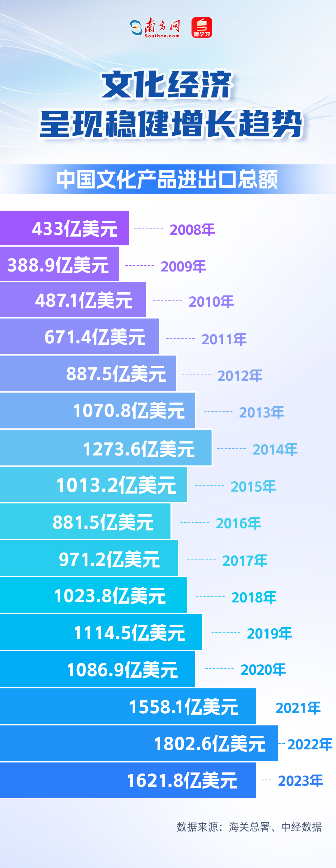 文化經濟呈現穩健增長趨勢