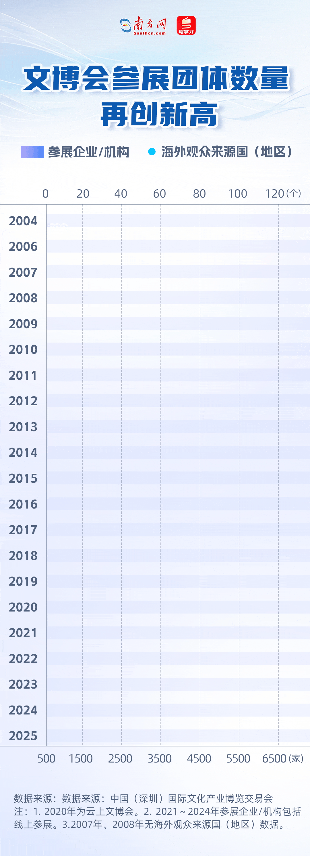 文博會參展團體數量再創新高