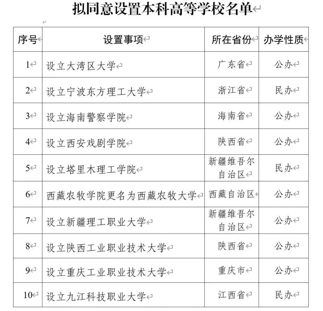擬同意設置本科高等學校名單 擬同意設置本科高等學校名單