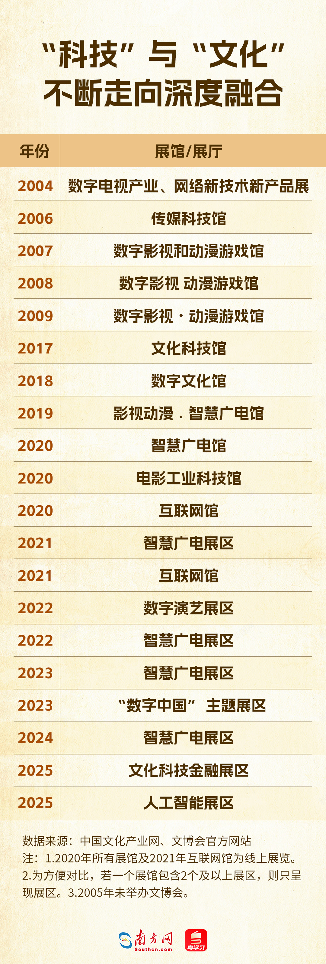 科技賦能文化，從輔助到主角