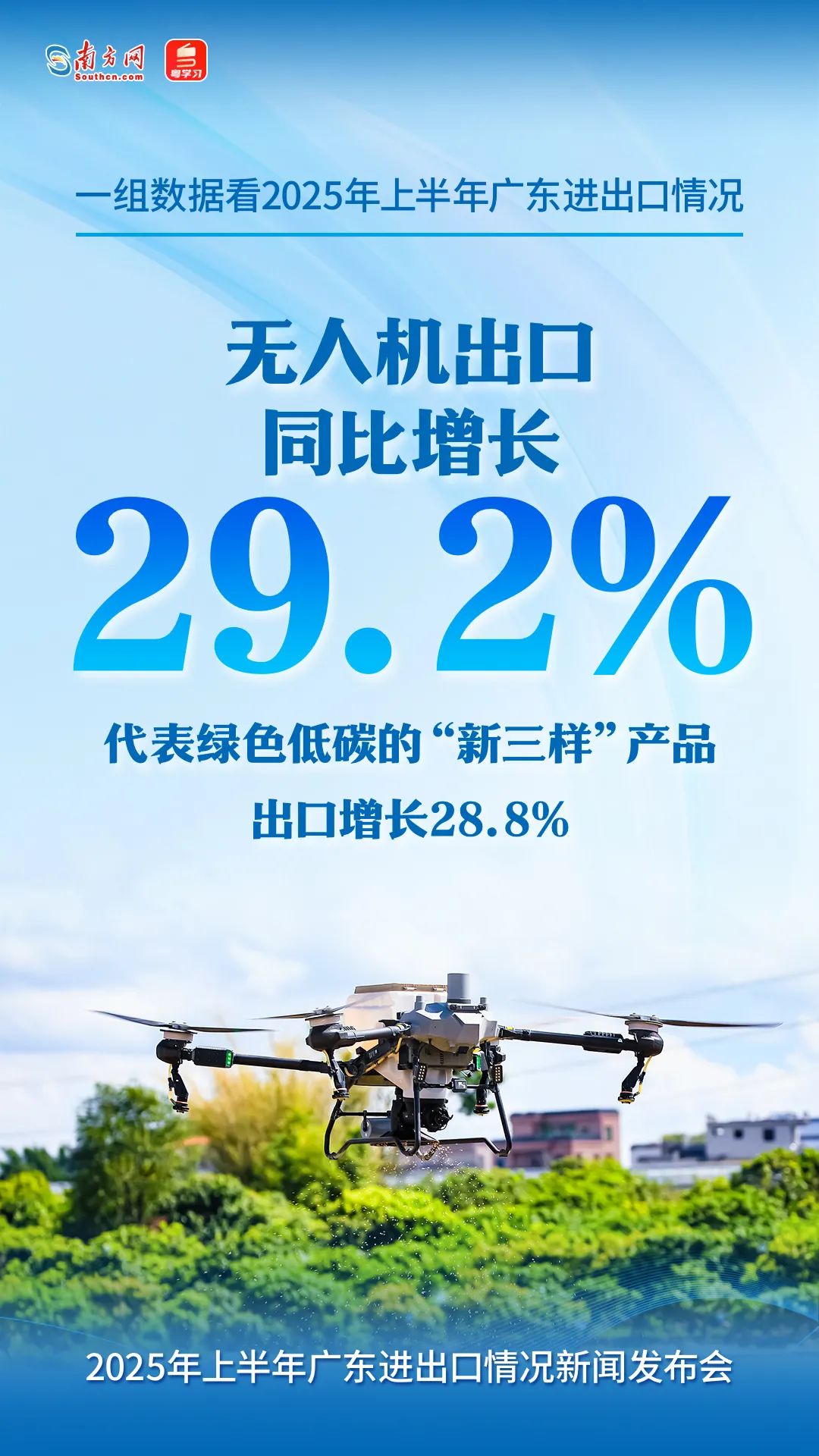 無人機出口同比增長29.2%，代表綠色低碳的“新三樣”產品出口增長28.8%。