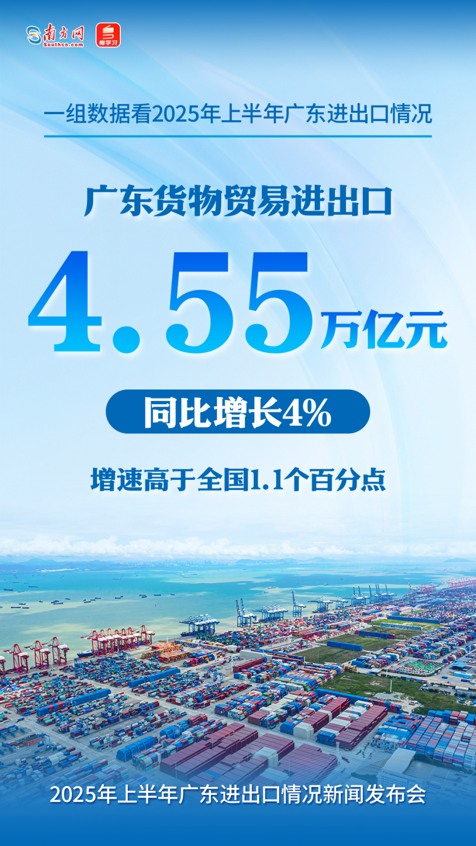 廣東貨物貿(mào)易進出口4.55萬億元人民幣，同比增長4%，增速高于全國1.1個百分點。