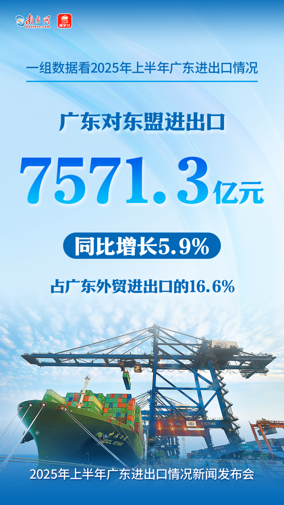 廣東對東盟進出口7571.3億元，同比增長5.9%，占全省外貿(mào)總值的16.6%。