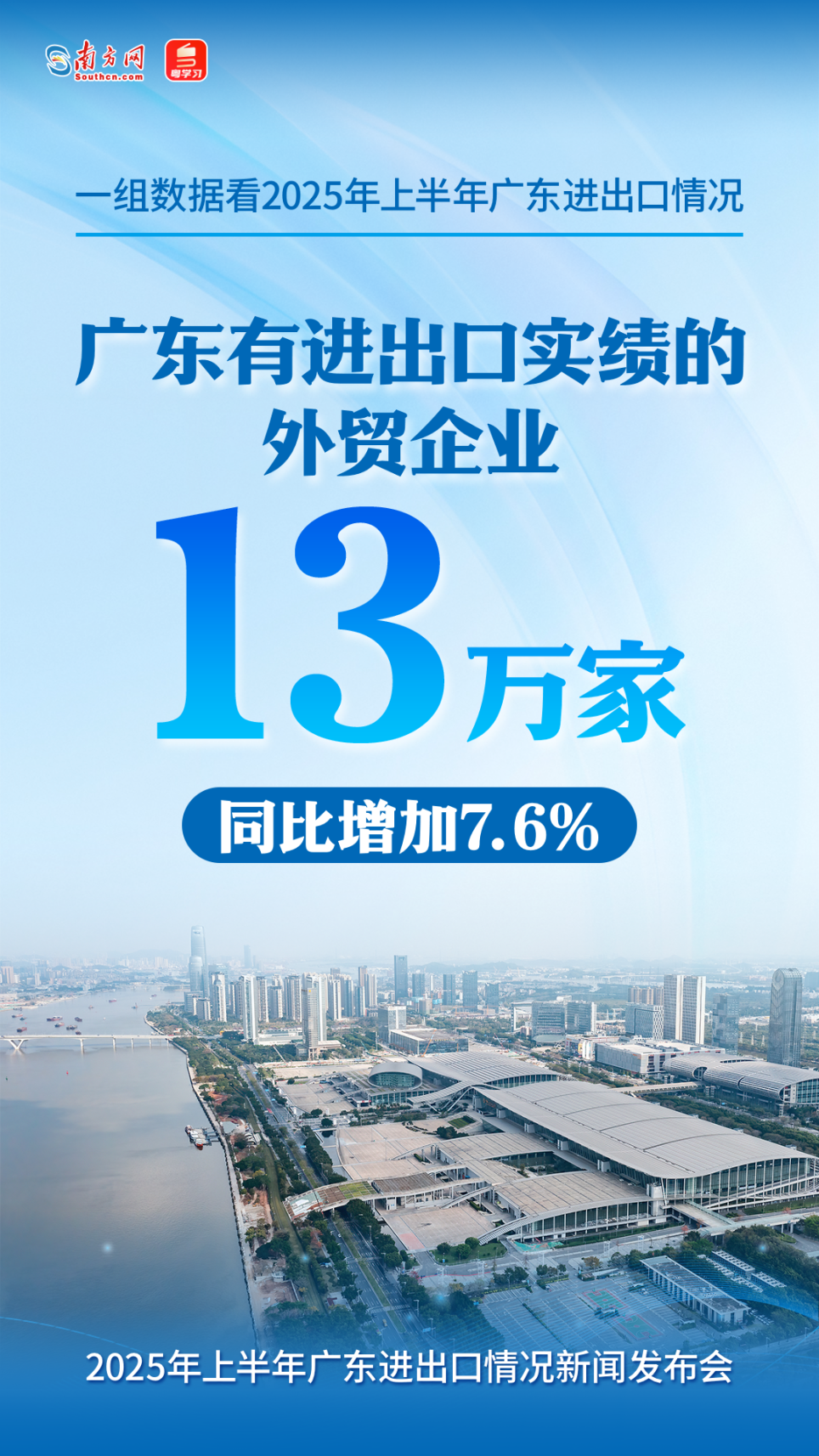 廣東有進出口實績的外貿(mào)企業(yè)數(shù)量13萬家，增加7.6%。