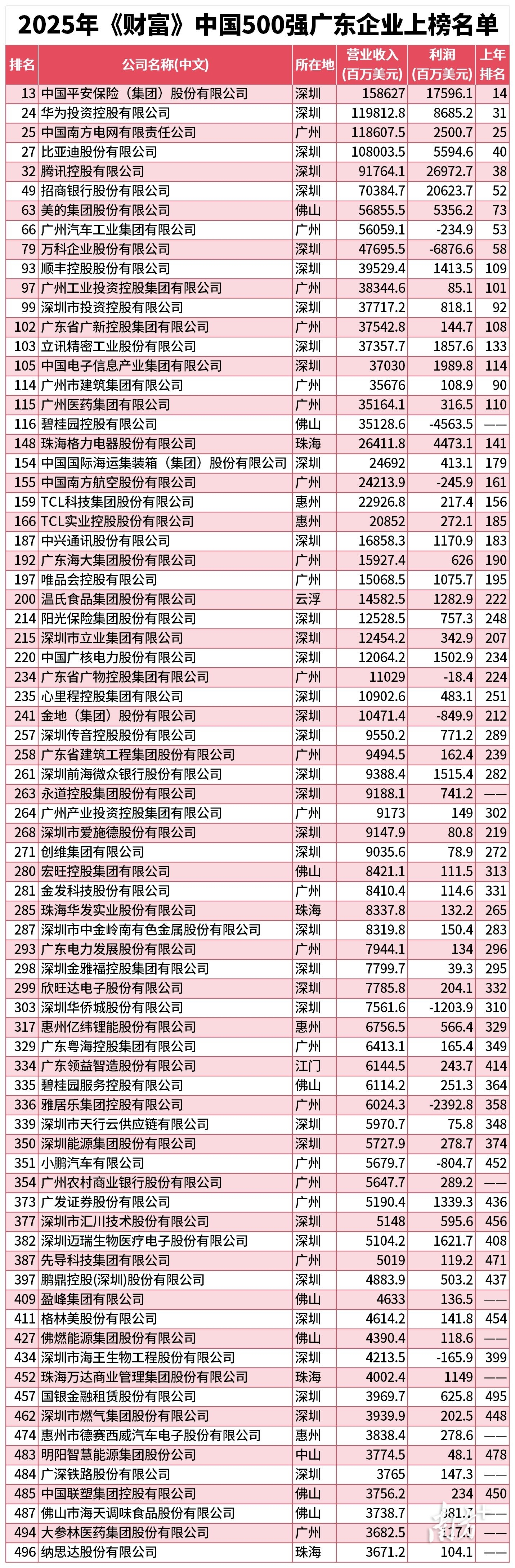 2025年《財富》中國500強廣東企業上榜名單