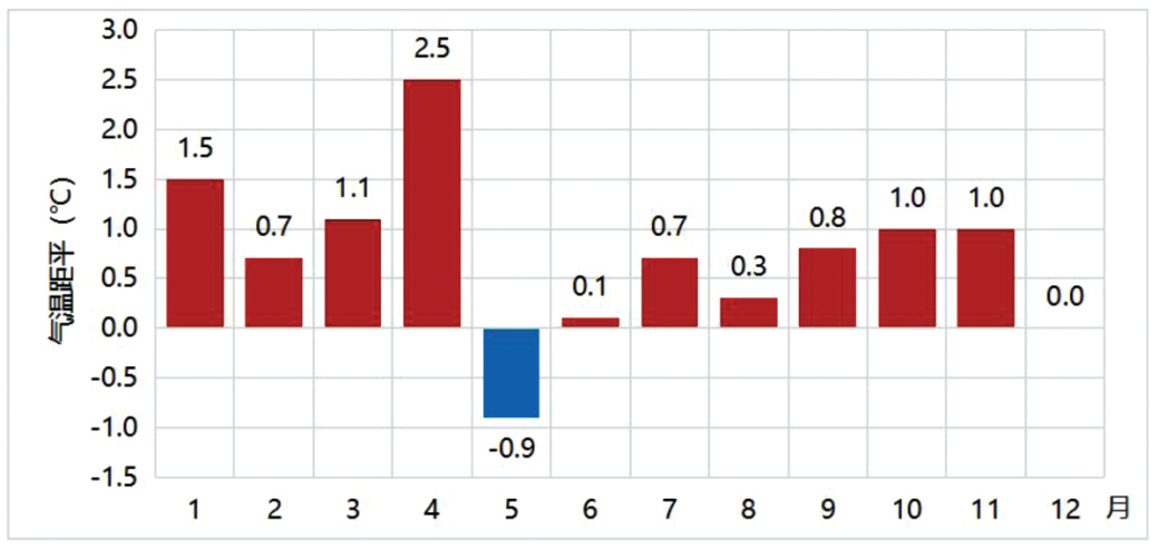2024年大灣區逐月平均氣溫距平變化(℃)
