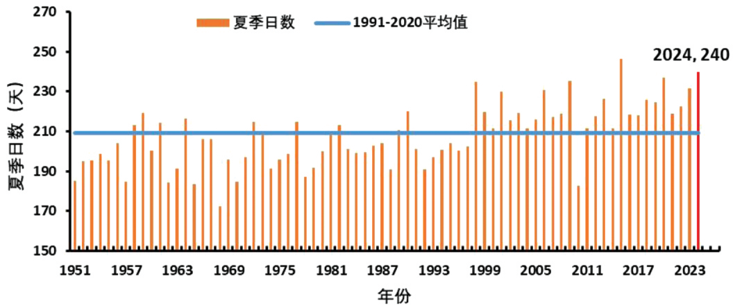1951-2024年珠三角夏季日數歷年變化(天)