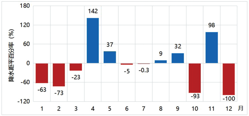 2024年大灣區(qū)平均月降水量距平百分率變化(%)