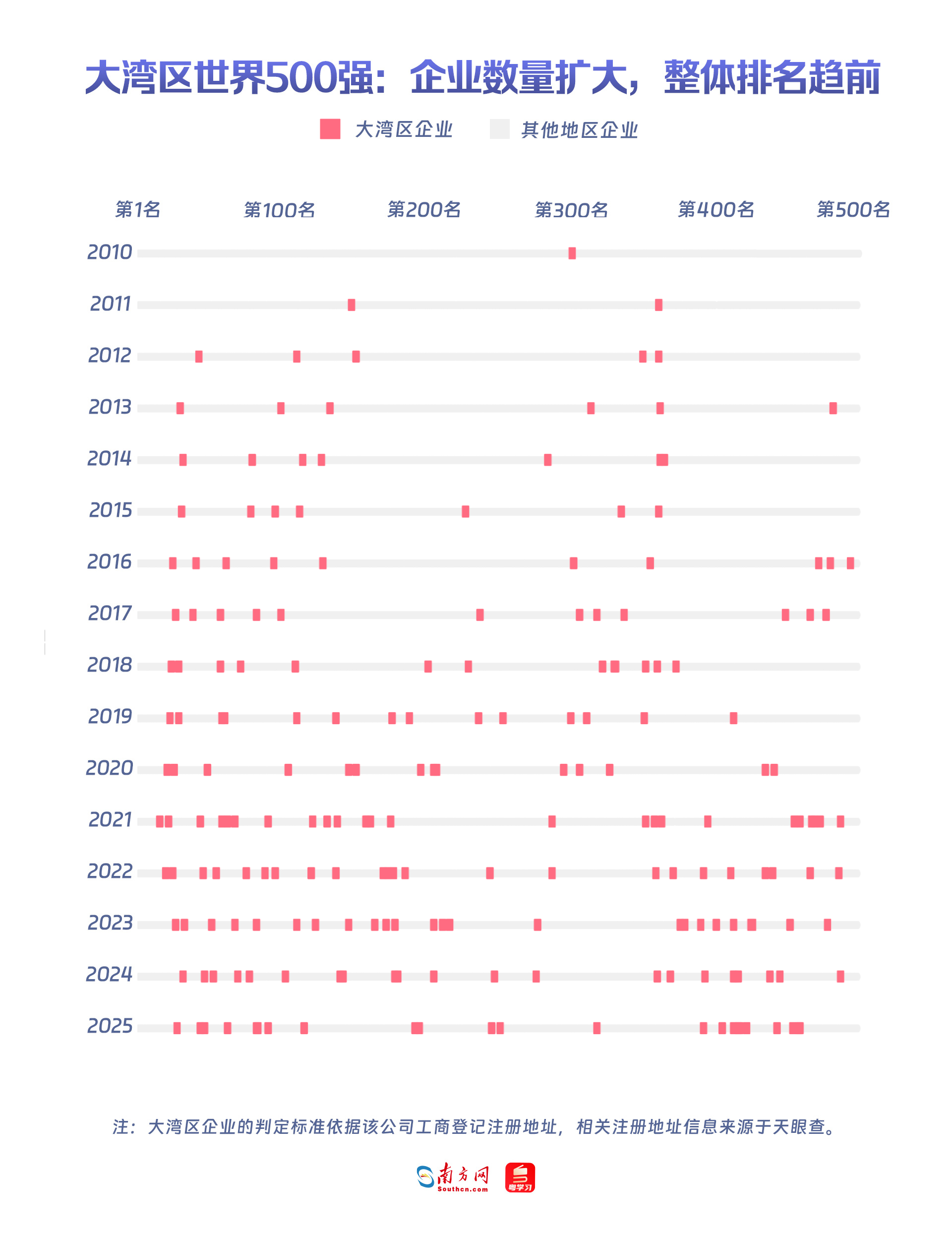 大灣區(qū)世界500強：企業(yè)數(shù)量擴(kuò)大，整體排名趨前