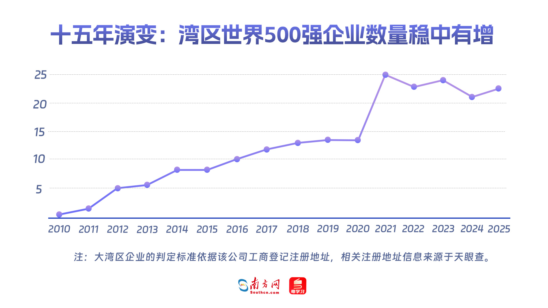 十五年演變：灣區世界500強企業數量穩中有增
