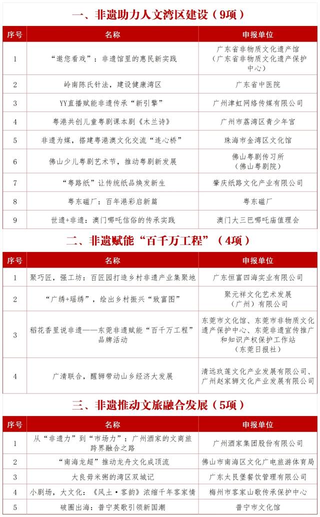 大灣區(qū)（廣東）非遺保護實踐創(chuàng)新案例名單