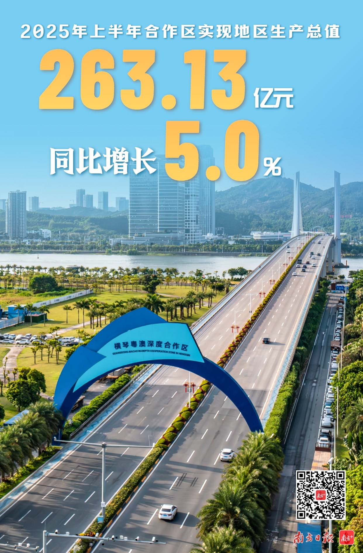 2025年上半年合作區實現地區生產總值263.13億元，同比增長5.0%