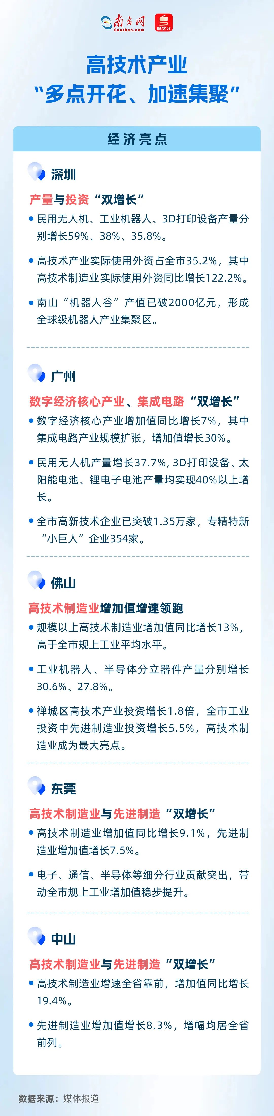 高技術(shù)產(chǎn)業(yè)“多點(diǎn)開花、加速集聚”