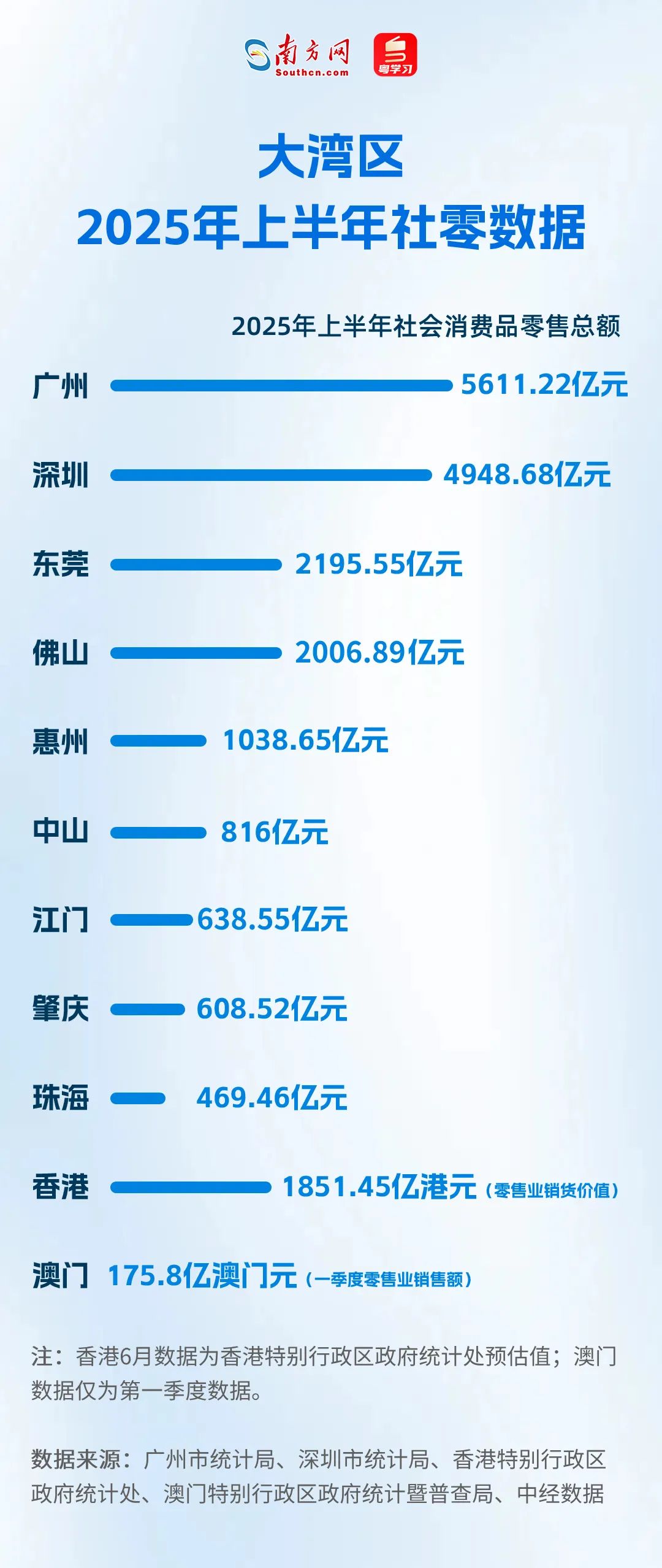 大灣區2025年上半年社零數據