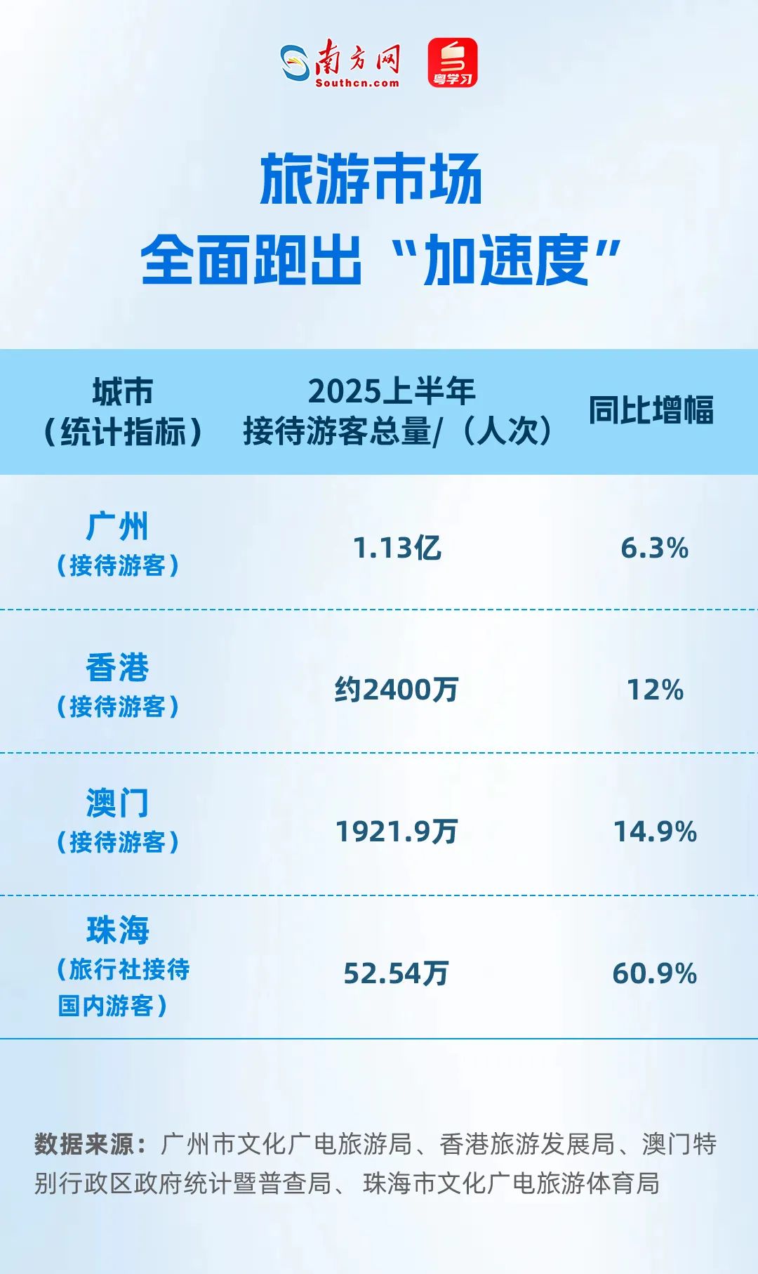 旅游市場(chǎng)全面跑出“加速度”