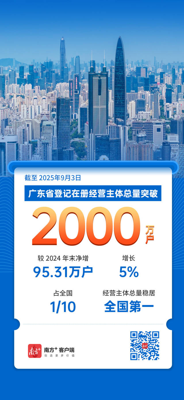 廣東經(jīng)營主體總量突破2000萬戶