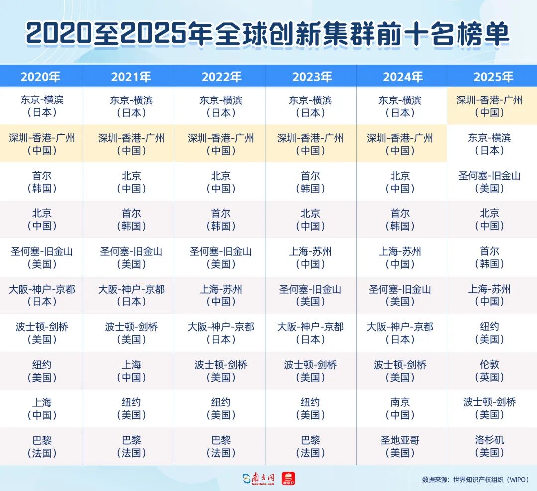 2020至2025年全球創(chuàng)新集群前十名榜單