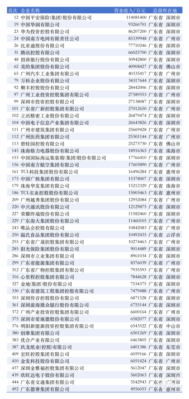 54家粵企上榜2025中國企業500強